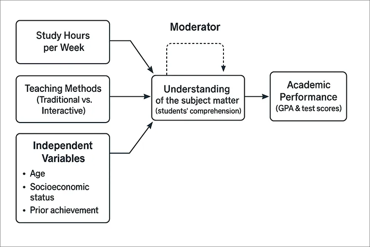 Example of a conceptual framework for a study on academic performance