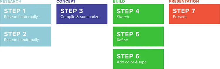 my logo design process