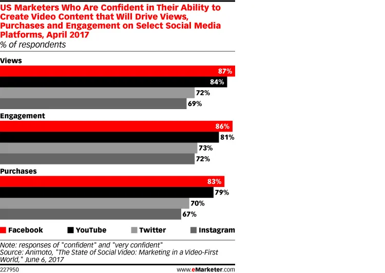 Views, Engagement and Purchases