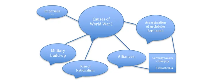 An example of Concept Mapping