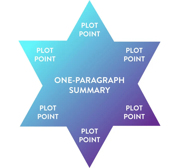 Grow the summary into a paragraph, with multiple plot points