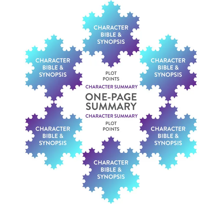 Develop a character Bible and synopses for major and minor players