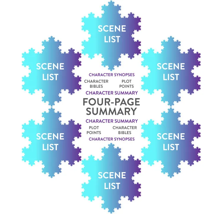 Create a four-page summary and scene list