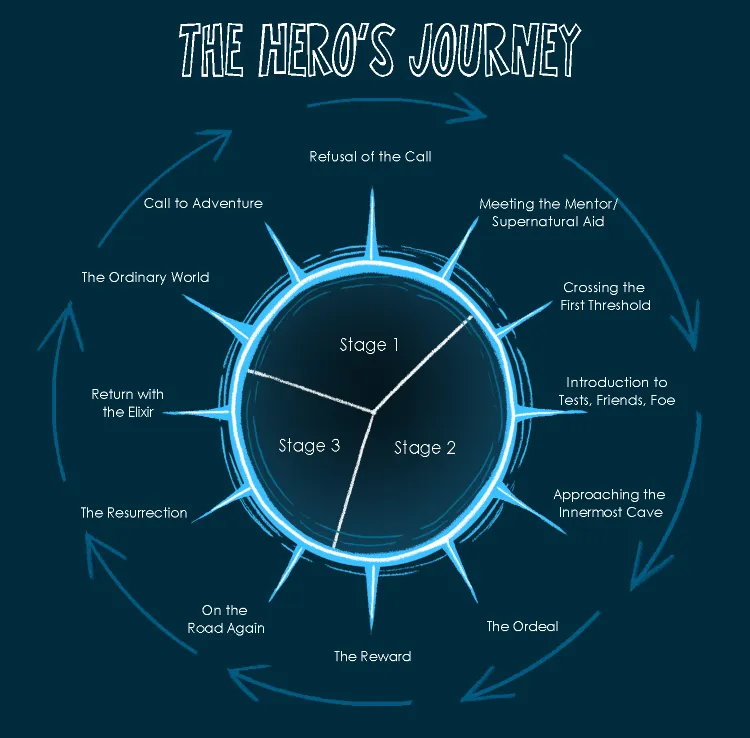 The Hero's Journey