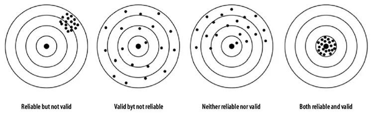 Interactions between reliability and validity