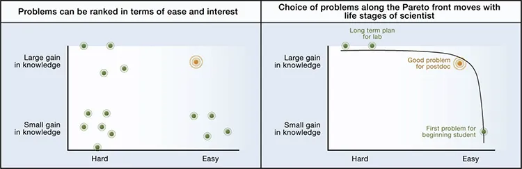 Feasibility-Interest Diagram