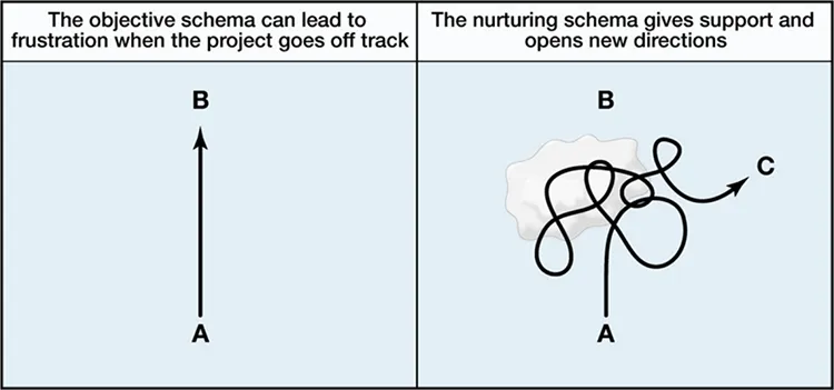 The Objective and Nurturing Schemas of Research